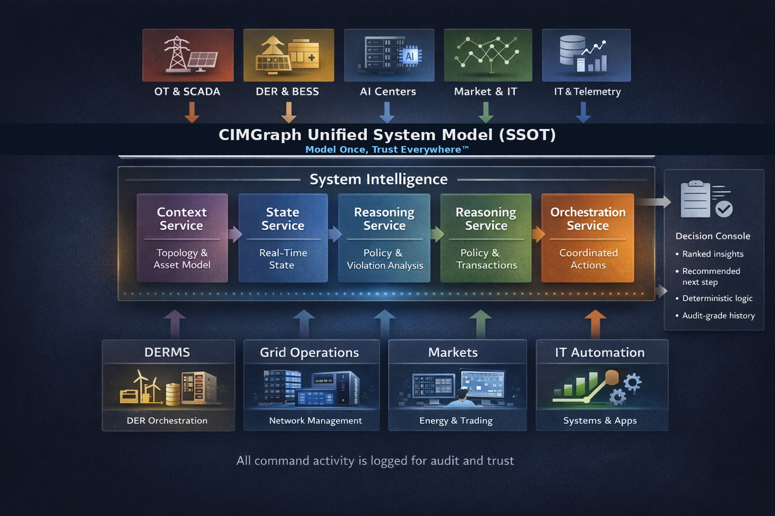 CIMGraph architecture diagram